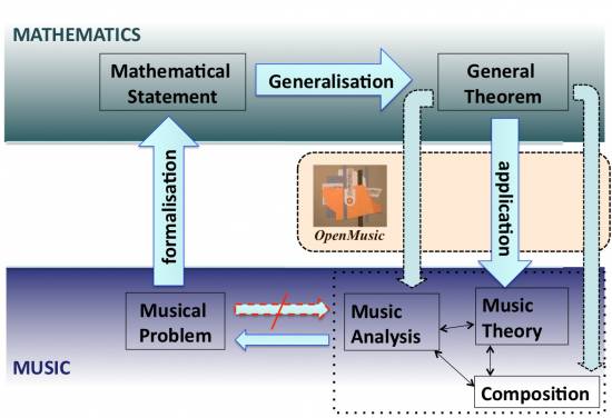 The double movement of a 'mathemusical' activity: from a musical problem to its formalization, generalization and final application to music