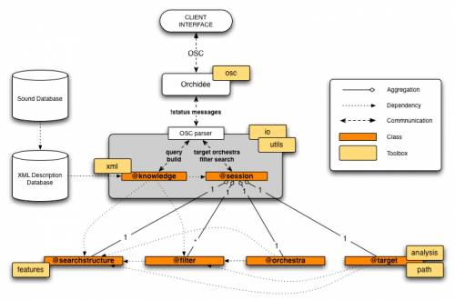 Orchidée class diagram