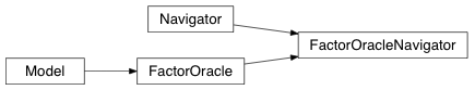 Inheritance diagram of ModelNavigator.FactorOracleNavigator, Model.FactorOracle